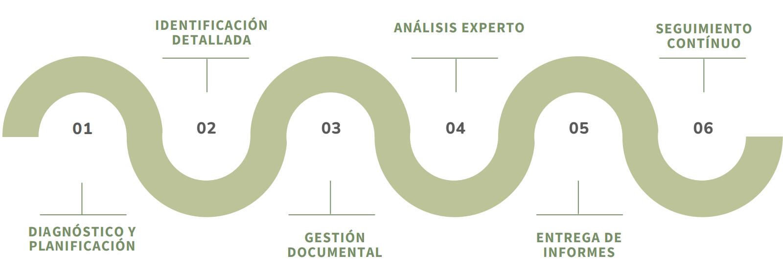 Metodología empleada por OPTIMIZA para diseñar la mejor estrategia de financiación y retorno I+D+i, donde se incluye un diagnóstico y análisis inicial, una identificación detallada de los proyectos y gestión de la documentación, para seguir con el análisis