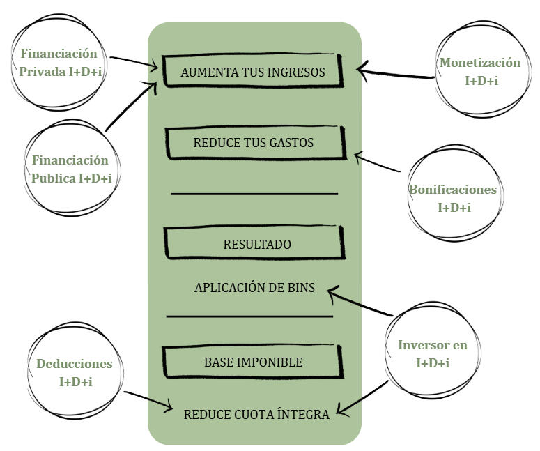 Esta imagen describe los diferentes servicios que ofrece OPTIMIZA (deducciones I+D+i, bonificaciones I+D+i, monetización I+D+i, tax lease promotor e inversor y ayudas y subvenciones públicas y privadas I+D+i.