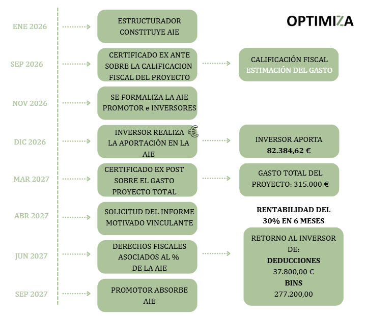 Imagen con el detalle de la estructura del tax lease y beneficios para la empresa inversora en forma de deducciones fiscales y bases imponibles negativas