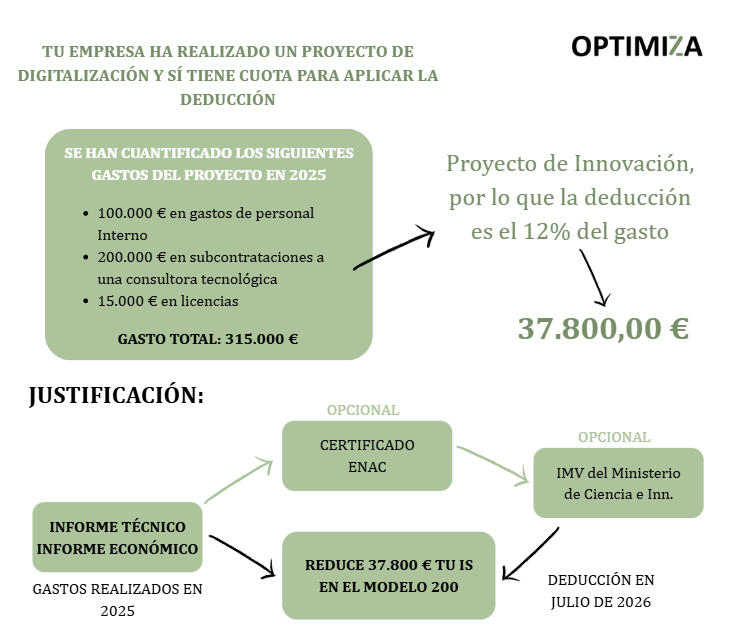 Ejemplo sobre la aplicación de deducciones I+D+i por valor de 37.800 € en una empresa del sector software