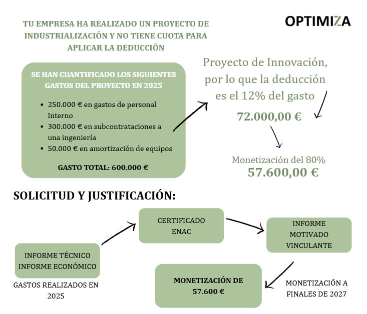 Ejemplo sobre la aplicación de la monetización I+D+i, art 39 ley 27/2014, en una empresa industrial por valor de 57.600 €