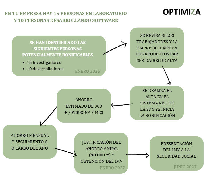 Ejemplo de bonificaciones I+D+i en una empresa química, dando de alta a 15 personas del laboratorio y a 10 desarrolladores software.